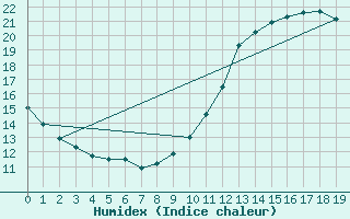 Courbe de l'humidex pour L'Huisserie (53)