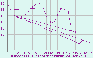 Courbe du refroidissement olien pour Lingen