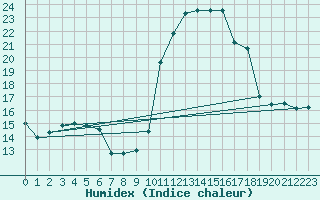 Courbe de l'humidex pour Herbault (41)