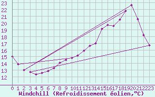 Courbe du refroidissement olien pour Treize-Vents (85)