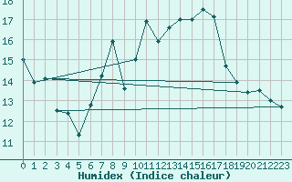Courbe de l'humidex pour Zlatibor