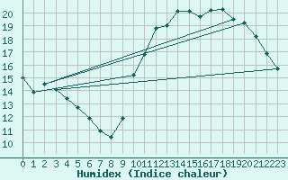 Courbe de l'humidex pour Cognac (16)