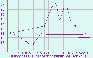 Courbe du refroidissement olien pour Lige Bierset (Be)