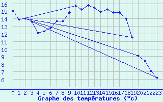 Courbe de tempratures pour Seesen