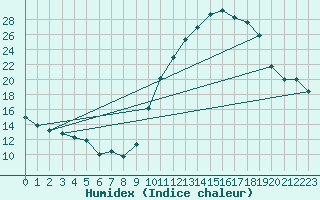 Courbe de l'humidex pour Melun (77)