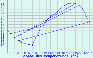 Courbe de tempratures pour Besn (44)