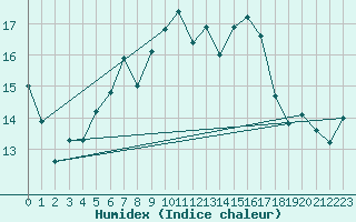 Courbe de l'humidex pour Carpentras (84)