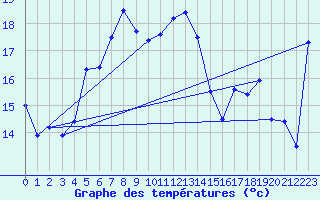 Courbe de tempratures pour Moenichkirchen