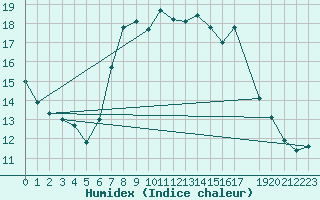 Courbe de l'humidex pour Berlin-Dahlem