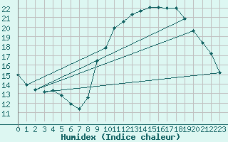 Courbe de l'humidex pour Estoher (66)