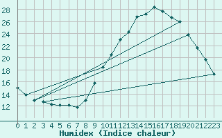 Courbe de l'humidex pour Corsept (44)