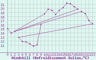 Courbe du refroidissement olien pour Sarzeau (56)
