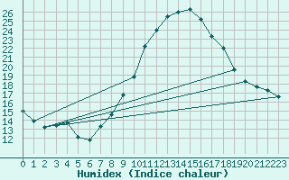 Courbe de l'humidex pour Tarancon