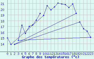 Courbe de tempratures pour Alberschwende