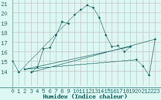 Courbe de l'humidex pour Moenichkirchen