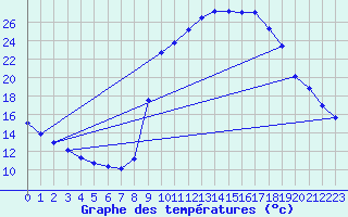 Courbe de tempratures pour La Destrousse (13)