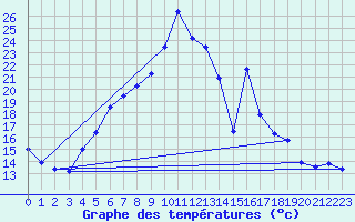 Courbe de tempratures pour La Molina