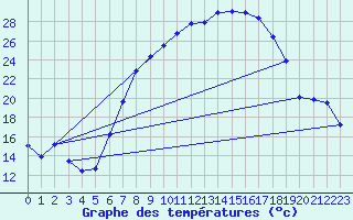 Courbe de tempratures pour Straubing