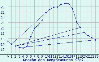 Courbe de tempratures pour Dellach Im Drautal