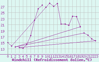 Courbe du refroidissement olien pour Ulm-Mhringen