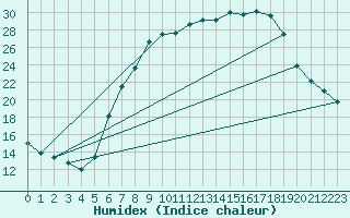 Courbe de l'humidex pour Emmendingen-Mundinge