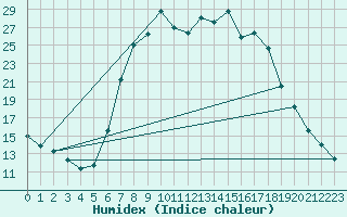 Courbe de l'humidex pour Bousson (It)