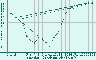 Courbe de l'humidex pour Clut Lake