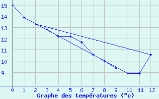 Courbe de tempratures pour Duluth, Duluth International Airport