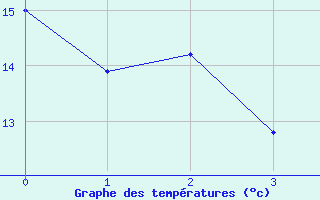 Courbe de tempratures pour Hamer Stavberg