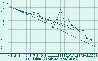 Courbe de l'humidex pour Calvi (2B)