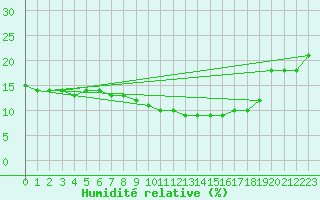 Courbe de l'humidit relative pour Remada
