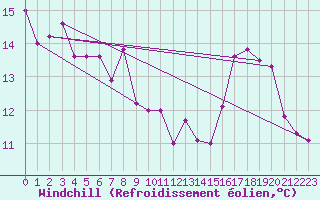 Courbe du refroidissement olien pour Lyon - Bron (69)