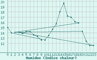 Courbe de l'humidex pour Chteau-Chinon (58)