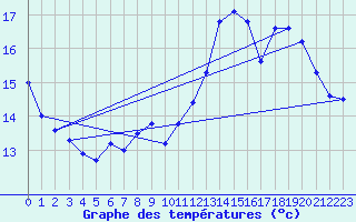 Courbe de tempratures pour Cap de la Hve (76)