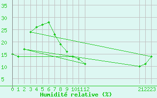 Courbe de l'humidit relative pour Adrar