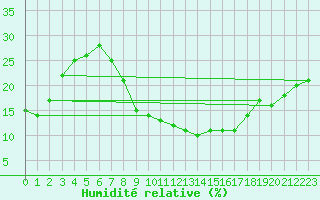 Courbe de l'humidit relative pour Touggourt
