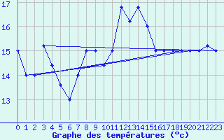 Courbe de tempratures pour Trapani / Birgi