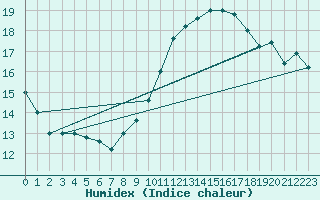 Courbe de l'humidex pour Torino / Bric Della Croce