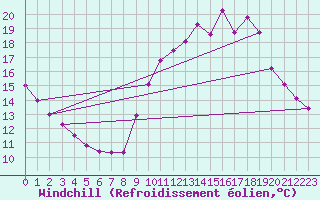 Courbe du refroidissement olien pour Le Bourget (93)