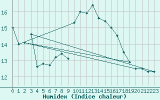 Courbe de l'humidex pour Lisbonne (Po)