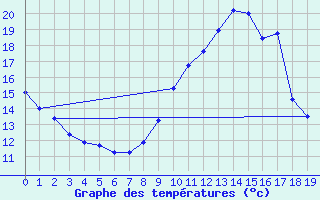 Courbe de tempratures pour Faycelles (46)