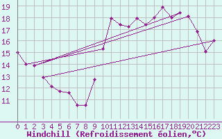 Courbe du refroidissement olien pour Chatelaillon-Plage (17)