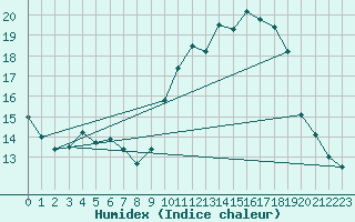 Courbe de l'humidex pour Rochefort Saint-Agnant (17)