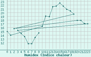Courbe de l'humidex pour Quimper (29)