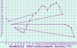 Courbe du refroidissement olien pour Villardeciervos