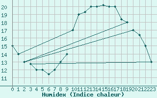 Courbe de l'humidex pour Biskra