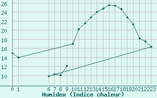 Courbe de l'humidex pour Xert / Chert (Esp)