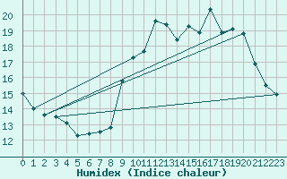 Courbe de l'humidex pour Agde (34)