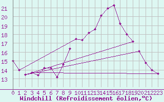 Courbe du refroidissement olien pour Ploudalmezeau (29)