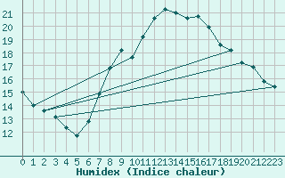 Courbe de l'humidex pour Chemnitz